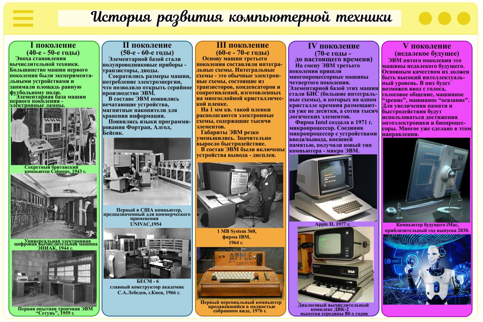 История развития компьютеров в россии презентация