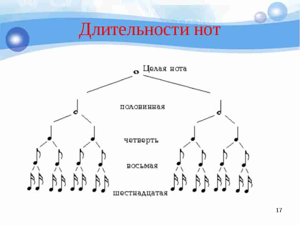 Длительность нот схема